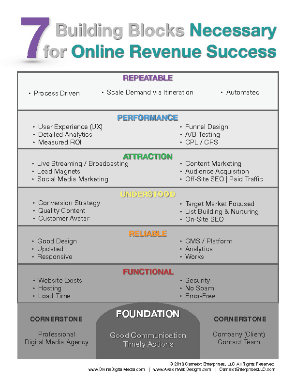 Divine Digital Media | 7 Building Blocks Necessary for Online Revenue Success - Informational Graphic